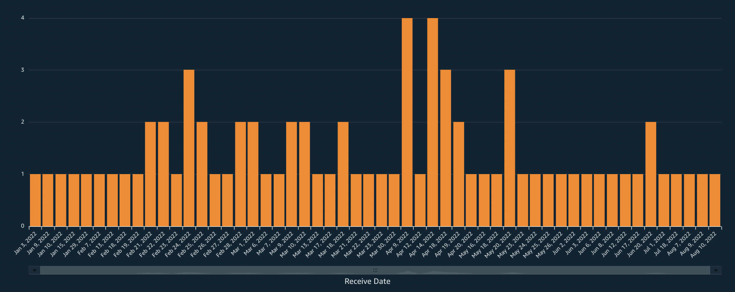 spam over time